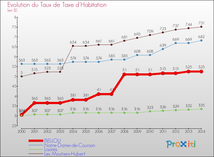 Evolution du taux de la taxe d'habitation pour BELLOU et les communes proches de 2000 à 2014 Comparaison des taux de la taxe d'habitation pour BELLOU et les communes voisines de 2000 à 2014