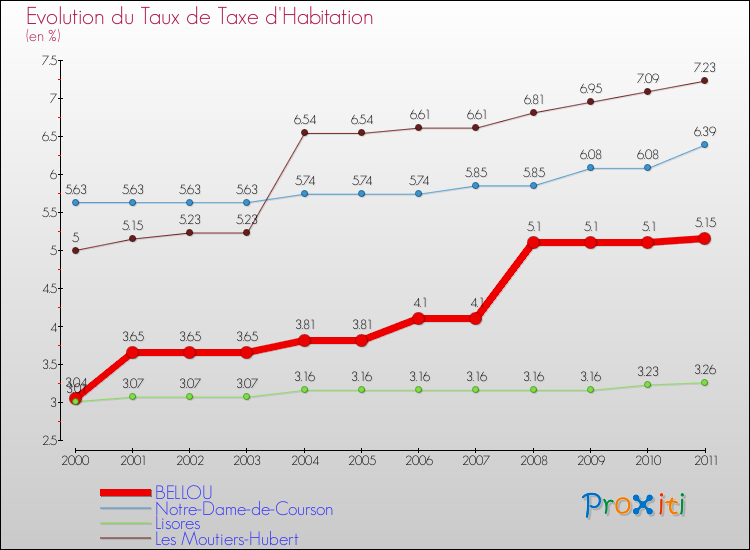 Evolution du taux de la taxe d'habitation pour BELLOU et les communes proches Comparaison des taux de la taxe d'habitation pour BELLOU et les communes voisines