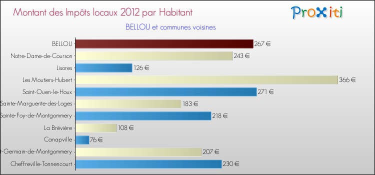 Montant des impôts locaux par Habitant pour BELLOU et les communes proches Comparaison des impôts locaux par habitant pour BELLOU et les communes voisines