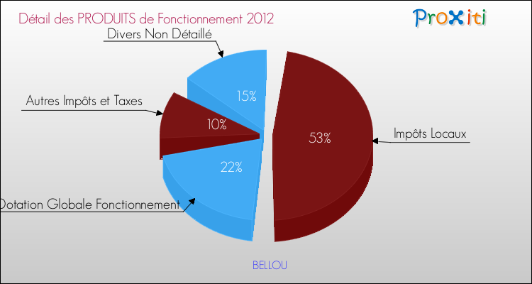 Décomposition du Budget de Fonctionnement 2012 de la commune de BELLOU Budget de Fonctionnement 2012 pour la commune de BELLOU