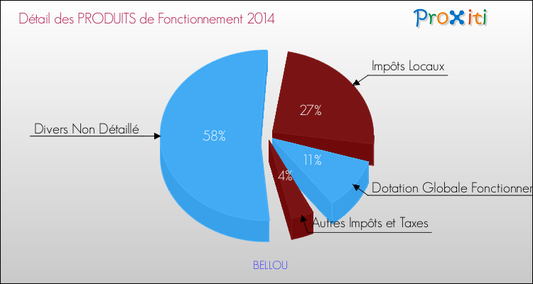 Décomposition du Budget de Fonctionnement 2014 de la commune de BELLOU Budget de Fonctionnement 2014 pour la commune de BELLOU
