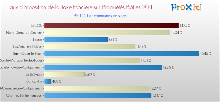 Taux d'imposition de la taxe foncière sur le bati 2011 pour BELLOU et les communes proches Comparaison des taux d'imposition de la taxe foncière sur le bati 2011 pour BELLOU et les communes voisines