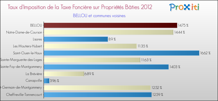 Taux d'imposition de la taxe foncière sur le bati 2012 pour BELLOU et les communes proches Comparaison des taux d'imposition de la taxe foncière sur le bati 2012 pour BELLOU et les communes voisines
