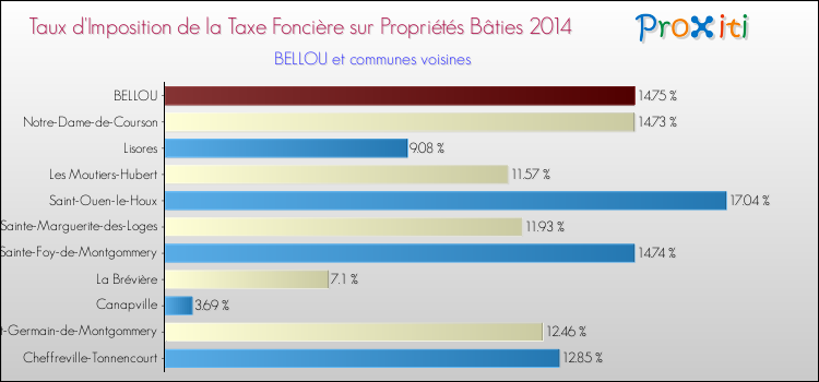 Taux d'imposition de la taxe foncière sur le bati 2014 pour BELLOU et les communes proches Comparaison des taux d'imposition de la taxe foncière sur le bati 2014 pour BELLOU et les communes voisines