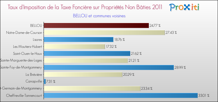 Taux d'imposition de la taxe foncière sur les immeubles et terrains non batis 2011 pour BELLOU et les communes proches Comparaison des taux d'imposition de la taxe foncière sur les immeubles et terrains non batis 2011 pour BELLOU et les communes voisines