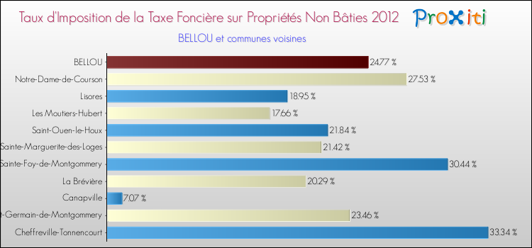 Taux d'imposition de la taxe foncière sur les immeubles et terrains non batis 2012 pour BELLOU et les communes proches Comparaison des taux d'imposition de la taxe foncière sur les immeubles et terrains non batis 2012 pour BELLOU et les communes voisines