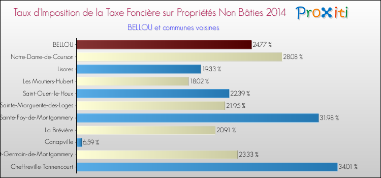 Taux d'imposition de la taxe foncière sur les immeubles et terrains non batis 2014 pour BELLOU et les communes proches Comparaison des taux d'imposition de la taxe foncière sur les immeubles et terrains non batis 2014 pour BELLOU et les communes voisines