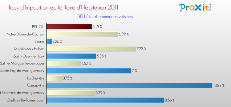 Taux d'imposition de la taxe d'habitation 2011 pour BELLOU et les communes proches Comparaison des taux d'imposition de la taxe d'habitation 2011 pour BELLOU et les communes voisines