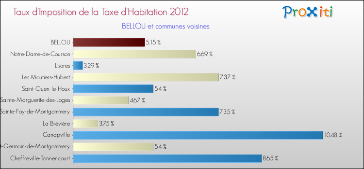 Taux d'imposition de la taxe d'habitation 2012 pour BELLOU et les communes proches Comparaison des taux d'imposition de la taxe d'habitation 2012 pour BELLOU et les communes voisines
