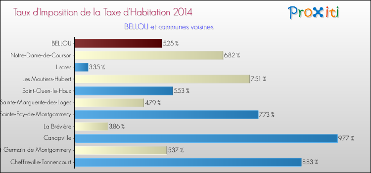 Taux d'imposition de la taxe d'habitation 2014 pour BELLOU et les communes proches Comparaison des taux d'imposition de la taxe d'habitation 2014 pour BELLOU et les communes voisines