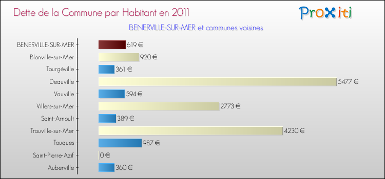 Dette par habitant de la commune en 2011 pour BENERVILLE-SUR-MER et les communes proches Comparaison de la dette par habitant de la commune en 2011 pour BENERVILLE-SUR-MER et les communes voisines