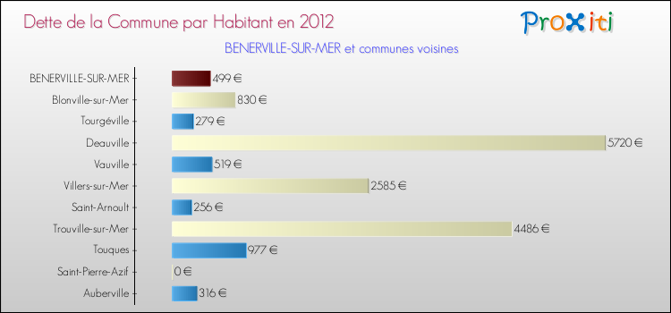 Dette par habitant de la commune en 2012 pour BENERVILLE-SUR-MER et les communes proches Comparaison de la dette par habitant de la commune en 2012 pour BENERVILLE-SUR-MER et les communes voisines