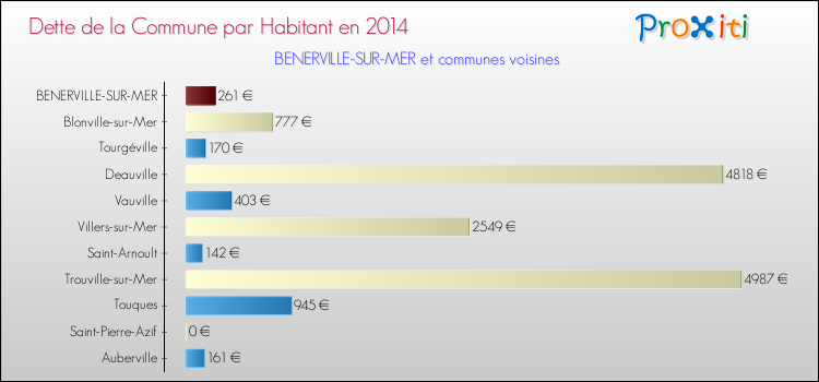 Dette par habitant de la commune en 2014 pour BENERVILLE-SUR-MER et les communes proches Comparaison de la dette par habitant de la commune en 2014 pour BENERVILLE-SUR-MER et les communes voisines