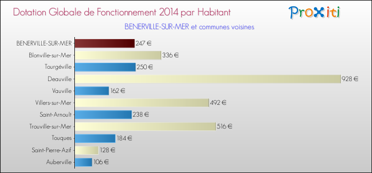 Montant des dotations globales de fonctionnement DGF par Habitant pour BENERVILLE-SUR-MER et les communes proches en 2014. Comparaison des des dotations globales de fonctionnement DGF par habitant pour BENERVILLE-SUR-MER et les communes voisines en 2014.