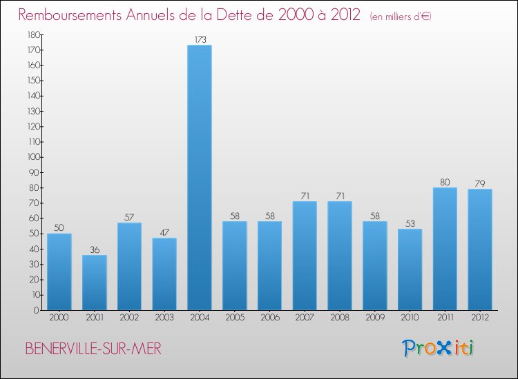 Evolution de l'annuité de la dette pour la commune de BENERVILLE-SUR-MER de 2000 à 2012 Annuités de la dette pour BENERVILLE-SUR-MER de 2000 à 2012