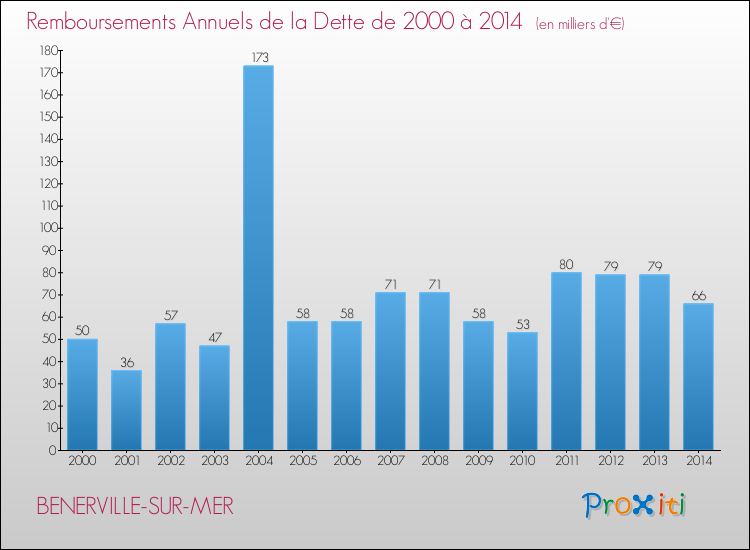 Evolution de l'annuité de la dette pour la commune de BENERVILLE-SUR-MER de 2000 à 2014 Annuités de la dette pour BENERVILLE-SUR-MER de 2000 à 2014