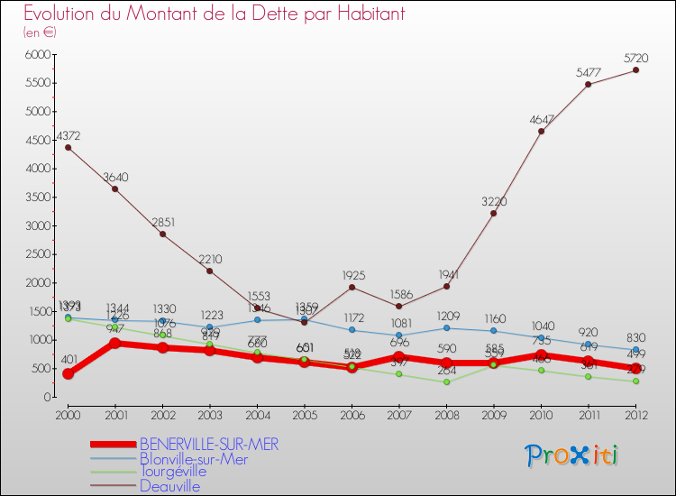Evolution de la dette par habitant pour la commune de BENERVILLE-SUR-MER et les communes proches de 2000 à 2012 Comparaison de la dette par habitant pour BENERVILLE-SUR-MER et les communes voisines de 2000 à 2012