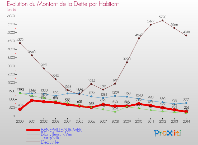 Evolution de la dette par habitant pour la commune de BENERVILLE-SUR-MER et les communes proches de 2000 à 2014 Comparaison de la dette par habitant pour BENERVILLE-SUR-MER et les communes voisines de 2000 à 2014