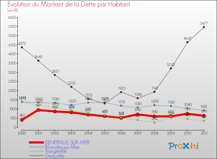 Evolution de la dette par habitant pour la commune de BENERVILLE-SUR-MER et les communes proches Comparaison de la dette par habitant pour BENERVILLE-SUR-MER et les communes voisines