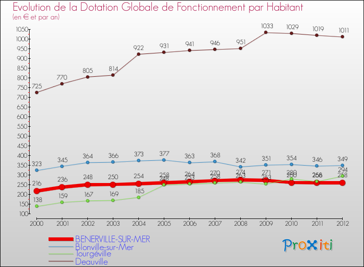 Evolution et montant de la dotation globale de fonctionnement par Habitant pour BENERVILLE-SUR-MER et les communes proches Comparaison des dotations globales de fonctionnement par habitant pour BENERVILLE-SUR-MER et les communes voisines