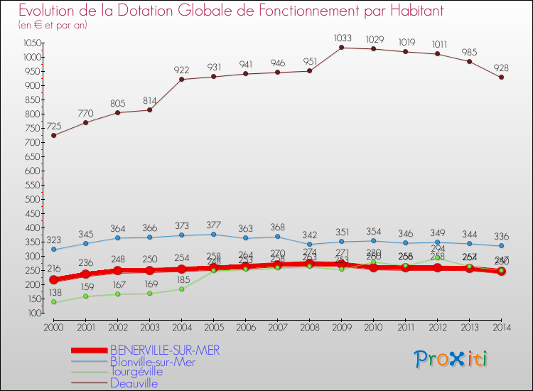Evolution et montant de la dotation globale de fonctionnement par Habitant pour BENERVILLE-SUR-MER et les communes proches de 2000 à 2014. Comparaison des dotations globales de fonctionnement par habitant pour BENERVILLE-SUR-MER et les communes voisines de 2000 à 2014.