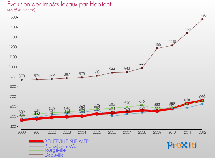 Evolution et montant des impôts locaux par Habitant pour BENERVILLE-SUR-MER et les communes proches Comparaison des impôts locaux par habitant pour BENERVILLE-SUR-MER et les communes voisines