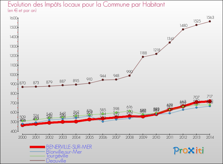 Evolution et montant des impôts locaux par Habitant pour BENERVILLE-SUR-MER et les communes proches de 2000 à 2014 Comparaison des impôts locaux par habitant pour BENERVILLE-SUR-MER et les communes voisines de 2000 à 2014