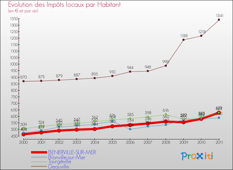 Evolution et montant des impôts locaux par Habitant pour BENERVILLE-SUR-MER et les communes proches Comparaison des impôts locaux par habitant pour BENERVILLE-SUR-MER et les communes voisines