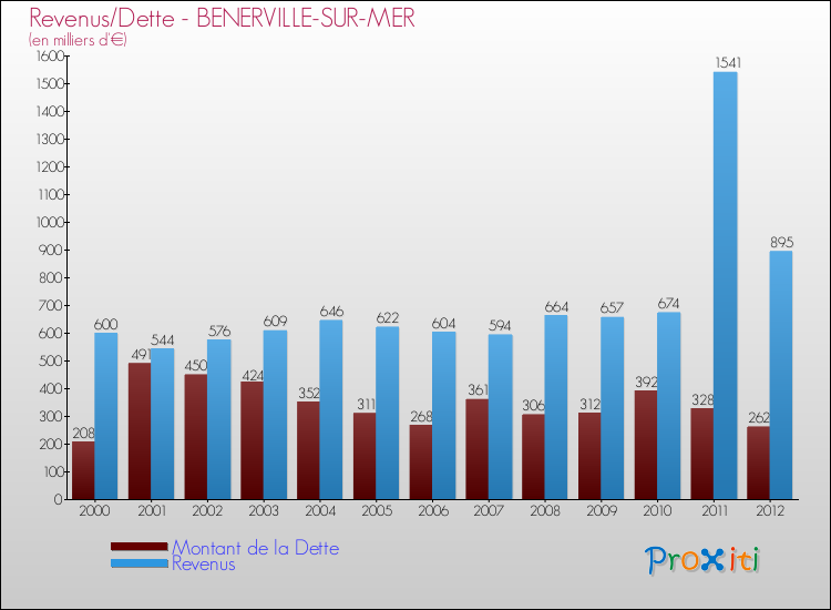 Evolution comparée de la dette et des revenus pour la commune de BENERVILLE-SUR-MER de 2000 à 2012 Comparaison de la dette et des revenus pour BENERVILLE-SUR-MER de 2000 à 2012