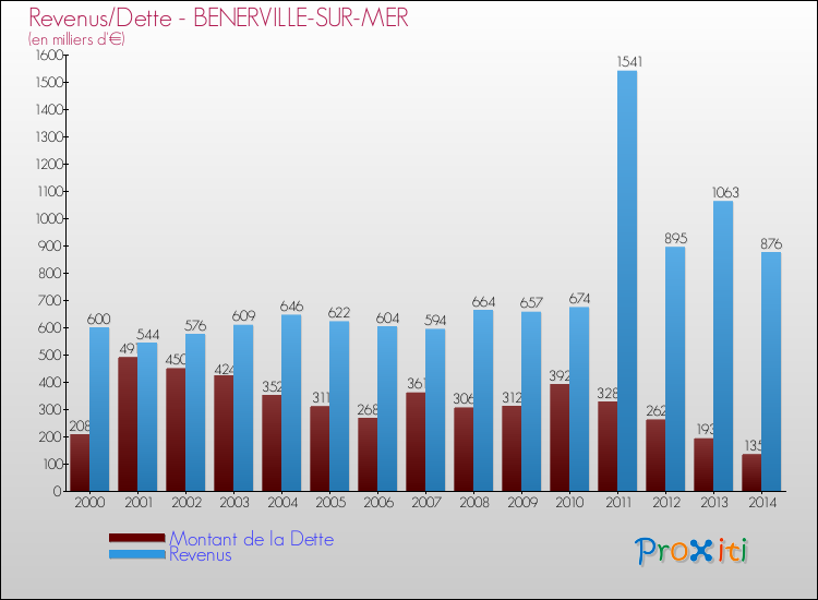 Evolution comparée de la dette et des revenus pour la commune de BENERVILLE-SUR-MER de 2000 à 2014 Comparaison de la dette et des revenus pour BENERVILLE-SUR-MER de 2000 à 2014