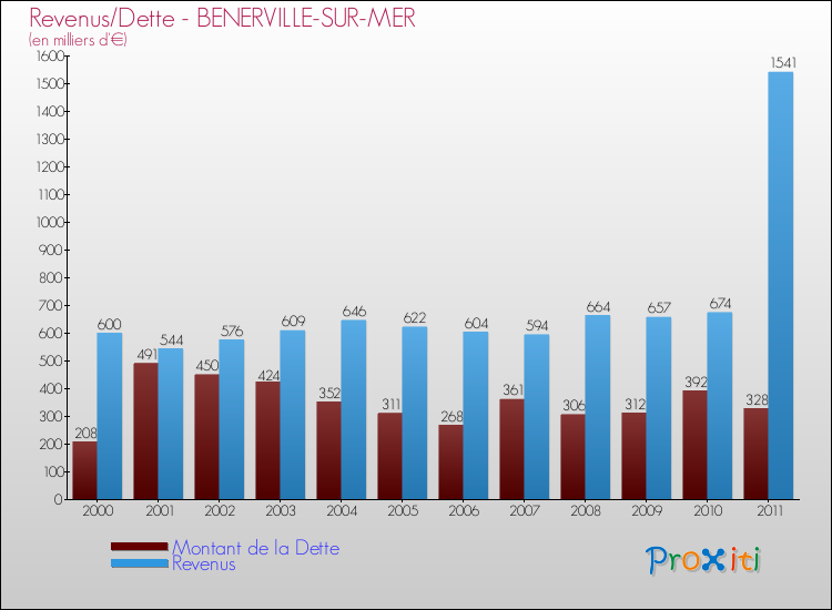 Evolution comparée de la dette et des revenus pour la commune de BENERVILLE-SUR-MER de 2000 à 2011 Comparaison de la dette et des revenus pour BENERVILLE-SUR-MER de 2000 à 2011