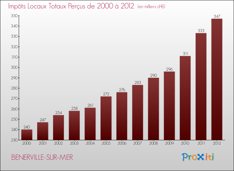 Evolution des Impôts Locaux pour la commune de BENERVILLE-SUR-MER de 2000 à 2012 Evolution des Impôts Locaux pour BENERVILLE-SUR-MER de 2000 à 2012