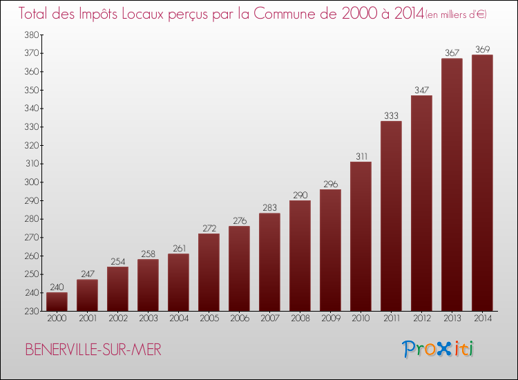 Evolution des Impôts Locaux pour la commune de BENERVILLE-SUR-MER de 2000 à 2014 Evolution des Impôts Locaux pour BENERVILLE-SUR-MER de 2000 à 2014