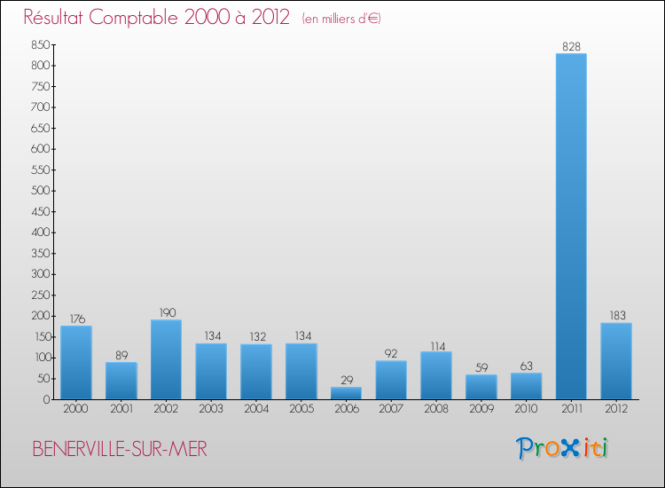 Evolution du résultat comptable pour la commune de BENERVILLE-SUR-MER de 2000 à 2012 Evolution du résultat comptable pour BENERVILLE-SUR-MER de 2000 à 2012
