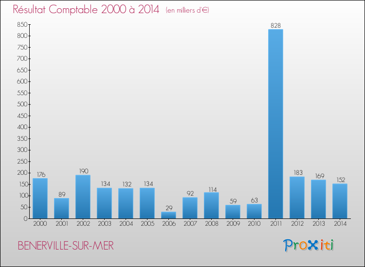 Evolution du résultat comptable pour la commune de BENERVILLE-SUR-MER de 2000 à 2014 Evolution du résultat comptable pour BENERVILLE-SUR-MER de 2000 à 2014