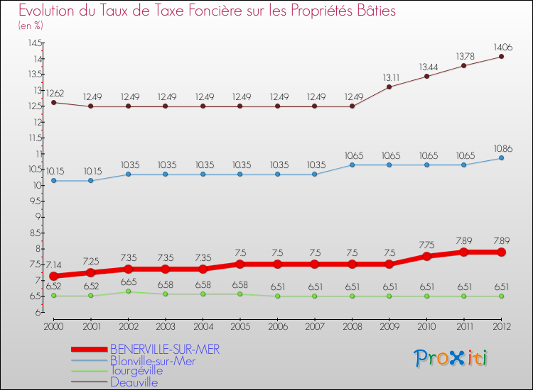Evolution du taux de la taxe foncière sur le bati pour BENERVILLE-SUR-MER et les communes proches de 2000 à 2012 Comparaison des taux de taxe foncière sur le bati pour BENERVILLE-SUR-MER et les communes voisines de 2000 à 2012