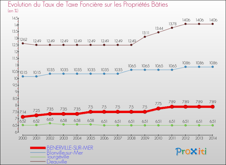 Evolution du taux de la taxe foncière sur le bati pour BENERVILLE-SUR-MER et les communes proches de 2000 à 2014 Comparaison des taux de taxe foncière sur le bati pour BENERVILLE-SUR-MER et les communes voisines de 2000 à 2014