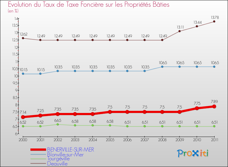 Evolution du taux de la taxe foncière sur le bati pour BENERVILLE-SUR-MER et les communes proches Comparaison des taux de taxe foncière sur le bati pour BENERVILLE-SUR-MER et les communes voisines