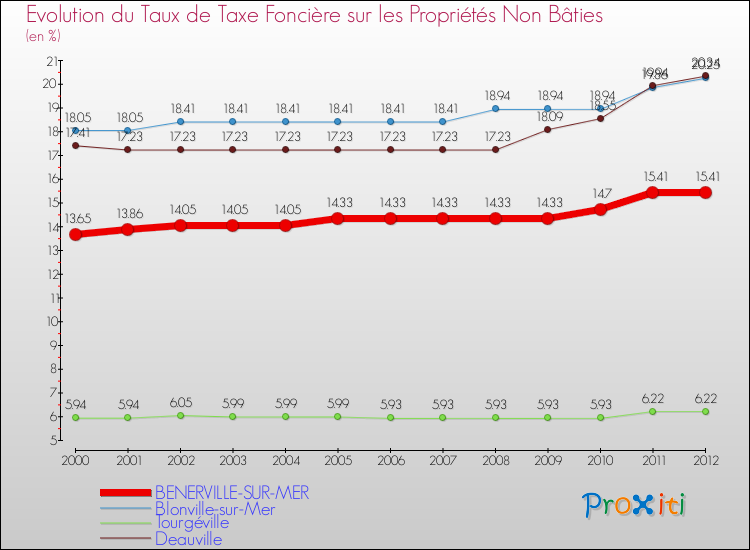Evolution du taux de la taxe foncière sur les immeubles et terrains non batis pour BENERVILLE-SUR-MER et les communes proches de 2000 à 2012 Comparaison des taux de la taxe foncière sur les immeubles et terrains non batis pour BENERVILLE-SUR-MER et les communes voisines de 2000 à 2012