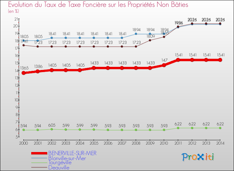 Evolution du taux de la taxe foncière sur les immeubles et terrains non batis pour BENERVILLE-SUR-MER et les communes proches de 2000 à 2014 Comparaison des taux de la taxe foncière sur les immeubles et terrains non batis pour BENERVILLE-SUR-MER et les communes voisines de 2000 à 2014