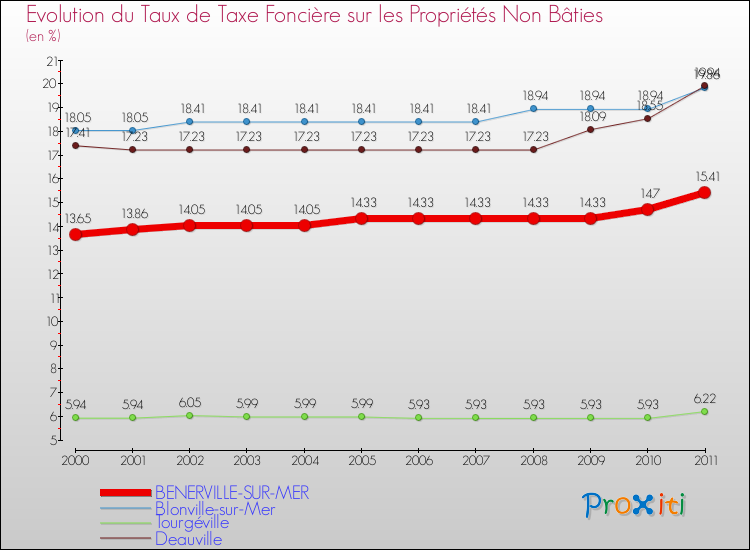 Evolution du taux de la taxe foncière sur les immeubles et terrains non batis pour BENERVILLE-SUR-MER et les communes proches Comparaison des taux de la taxe foncière sur les immeubles et terrains non batis pour BENERVILLE-SUR-MER et les communes voisines