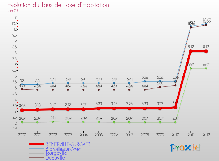 Evolution du taux de la taxe d'habitation pour BENERVILLE-SUR-MER et les communes proches Comparaison des taux de la taxe d'habitation pour BENERVILLE-SUR-MER et les communes voisines