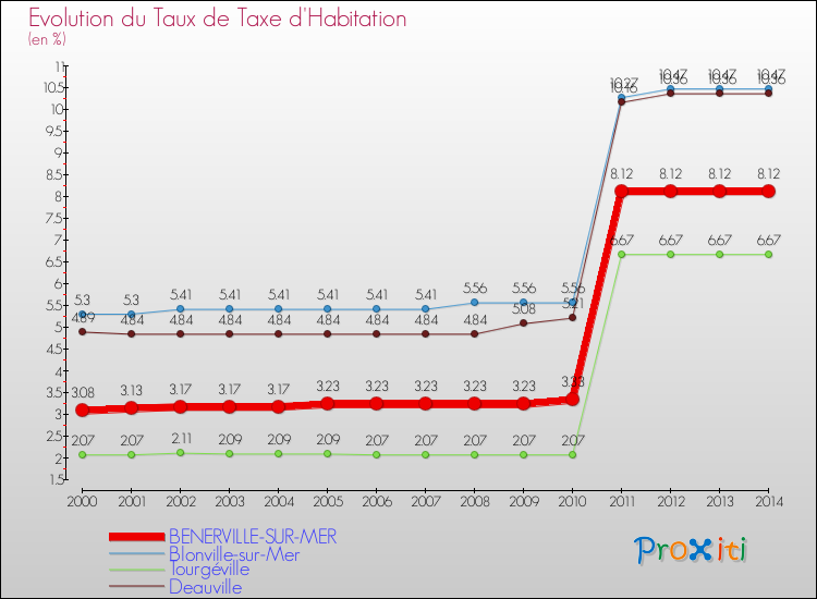 Evolution du taux de la taxe d'habitation pour BENERVILLE-SUR-MER et les communes proches de 2000 à 2014 Comparaison des taux de la taxe d'habitation pour BENERVILLE-SUR-MER et les communes voisines de 2000 à 2014