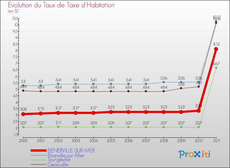 Evolution du taux de la taxe d'habitation pour BENERVILLE-SUR-MER et les communes proches Comparaison des taux de la taxe d'habitation pour BENERVILLE-SUR-MER et les communes voisines