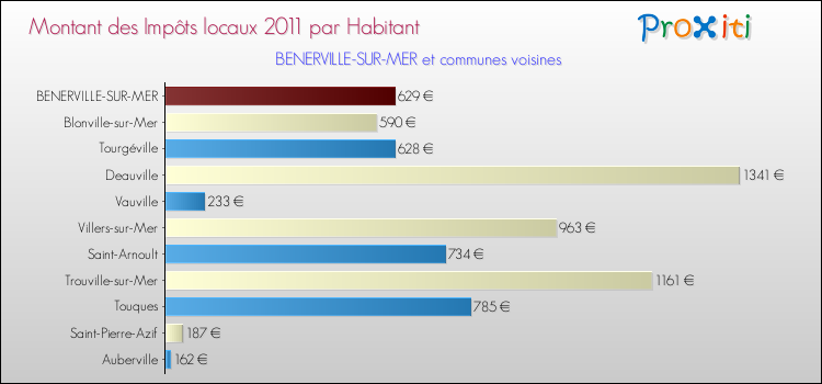 Montant des impôts locaux par Habitant pour BENERVILLE-SUR-MER et les communes proches Comparaison des impôts locaux par habitant pour BENERVILLE-SUR-MER et les communes voisines