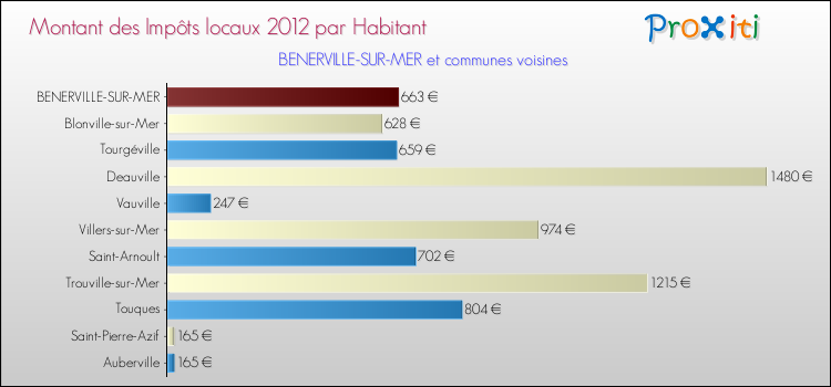 Montant des impôts locaux par Habitant pour BENERVILLE-SUR-MER et les communes proches Comparaison des impôts locaux par habitant pour BENERVILLE-SUR-MER et les communes voisines