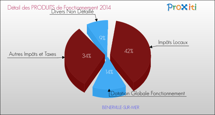 Décomposition du Budget de Fonctionnement 2014 de la commune de BENERVILLE-SUR-MER Budget de Fonctionnement 2014 pour la commune de BENERVILLE-SUR-MER