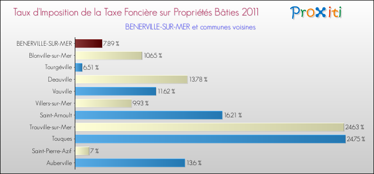 Taux d'imposition de la taxe foncière sur le bati 2011 pour BENERVILLE-SUR-MER et les communes proches Comparaison des taux d'imposition de la taxe foncière sur le bati 2011 pour BENERVILLE-SUR-MER et les communes voisines