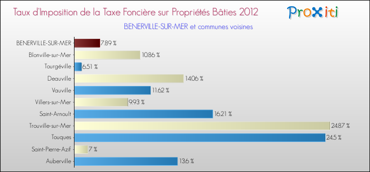 Taux d'imposition de la taxe foncière sur le bati 2012 pour BENERVILLE-SUR-MER et les communes proches Comparaison des taux d'imposition de la taxe foncière sur le bati 2012 pour BENERVILLE-SUR-MER et les communes voisines