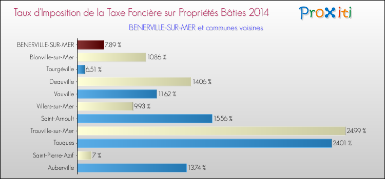 Taux d'imposition de la taxe foncière sur le bati 2014 pour BENERVILLE-SUR-MER et les communes proches Comparaison des taux d'imposition de la taxe foncière sur le bati 2014 pour BENERVILLE-SUR-MER et les communes voisines